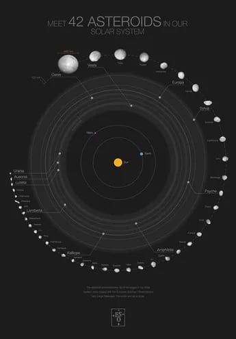 Estos son 42 de los mayores objetos del cinturón de asteroides, situado entre Marte y Júpiter. La mayoría tiene un tamaño superior a los 100 kilómetros.