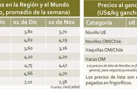 Informe de precios del ganado de la Comisión de Carne de Asociación Rural del Paraguay