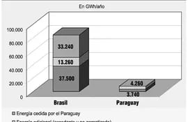 el-90-por-ciento-de-la-energia-generada-en-30-anos-por-itaipu-fue-para-el-brasil-205218000000-1079542.jpg