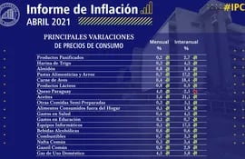 Informe de inflación correspondiente al mes de abril, índice de las principales variaciones por rubro