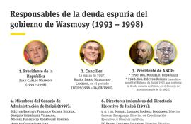 Responsables de la deuda espuria del gobierno de Wasmosy (1993 – 1998), según los peritos acusadores de la Plataforma Ética Ciudadana.