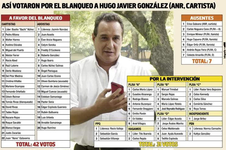 Los votos para el "blanqueo" de Hugo Javier.