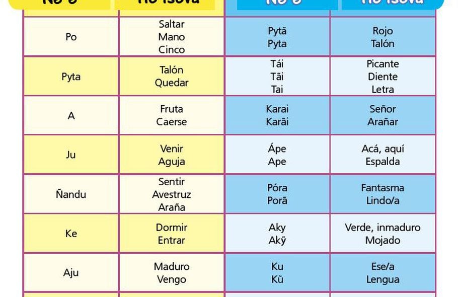 Ne E Herajojava Ha Ojojoguanungava Homonimos Y Paronimos Escolar Abc Color