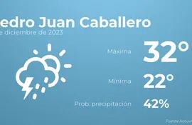 weather?weatherid=52&tempmax=32&tempmin=22&prep=42&city=Pedro+Juan+Caballero&date=2+de+diciembre+de+2023&client=ABCP&data_provider=accuweather&dimensions=1200,630