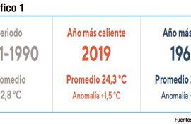 Promedio de temperatura en Paraguay a lo largo de los años.