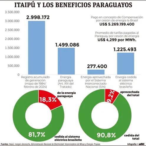 ITAIPÚ Y LOS BENEFICIOS PARAGUAYOS