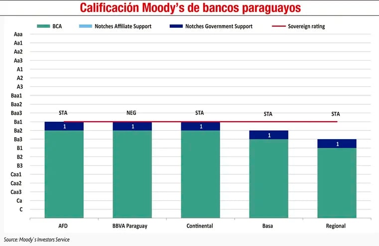 Calificación Moody’s de bancos paraguayos