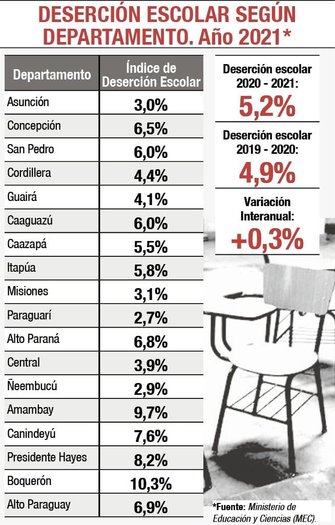 Uno de los factores de la deserción escolar es la falta de secciones para proseguir en el sistema educativo, según la viceministra Alcira Sosa.