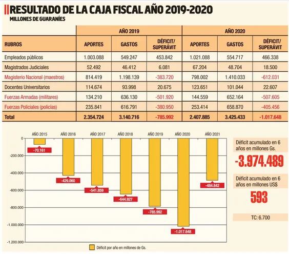 Resultado fiscal año 2015 al 2021