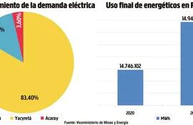 Demanda energética Paraguay