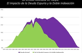 Gráfico correspondiente al trabajo que presentaron Miguel Carter y César Cardozo a la Comisión de Entes Binacionales Hidroeléctricos de la Cámara de Diputados. En verde y lila la deuda actual, solo en verde sin el peso de la deuda espuria y de la doble indexación.