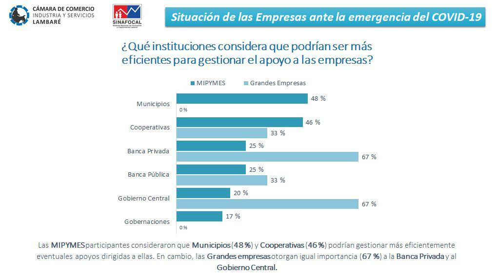 Empresarios de Lambaré consideran que las instituciones, tanto públicas como privadas, pueden ser más eficientes para lograr dinamizar la economía, según refleja una encuesta.