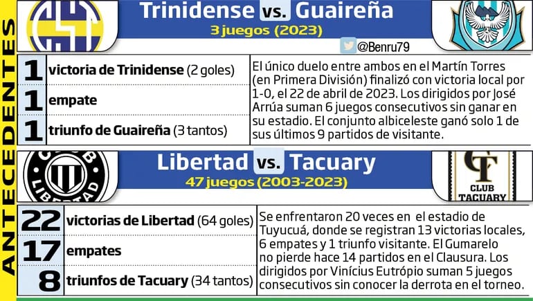 Antecedentes de los encuentros que disputarán esta noche Sportivo Trinidense-Guaireña y Libertad-Tacuary.