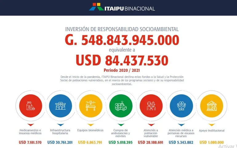 Itaipú y su responsabilidad socioambiental en pandemia, según se puede ver en su página web.