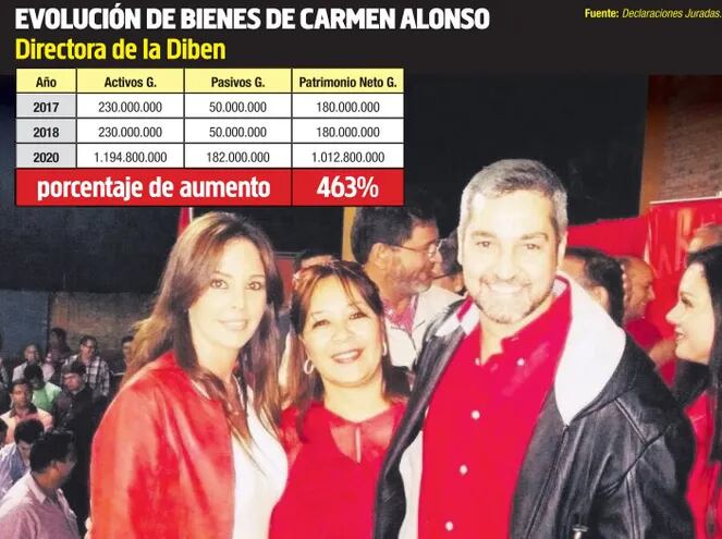 Mario Abdo Benítez designó a Carmen Alonso en la Diben, lo que coincide con el incremento de sus bienes en un 463%.