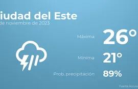 weather?weatherid=54&tempmax=26&tempmin=21&prep=89&city=Ciudad+del+Este&date=28+de+noviembre+de+2023&client=ABCP&data_provider=accuweather&dimensions=1200,630