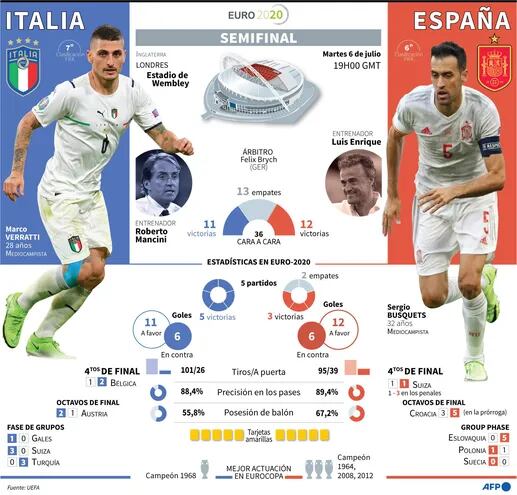 Presentación del partido Italia-España por las semifinales de la Eurocopa-2020 - AFP / AFP