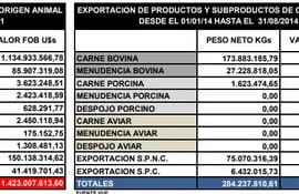 Informe del Senacsa al cierre de agosto, sobre las exportaciones de carne.
