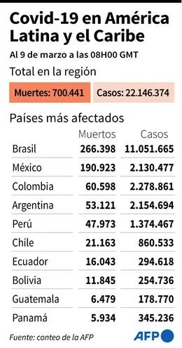 Número de casos y muertos por el covid-19 en América Latina y el Caribe, y los países más afectados al 9 de marzo a las 08H00 GMT.