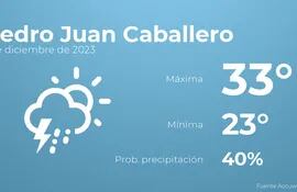 weather?weatherid=51&tempmax=33&tempmin=23&prep=40&city=Pedro+Juan+Caballero&date=1+de+diciembre+de+2023&client=ABCP&data_provider=accuweather&dimensions=1200,630
