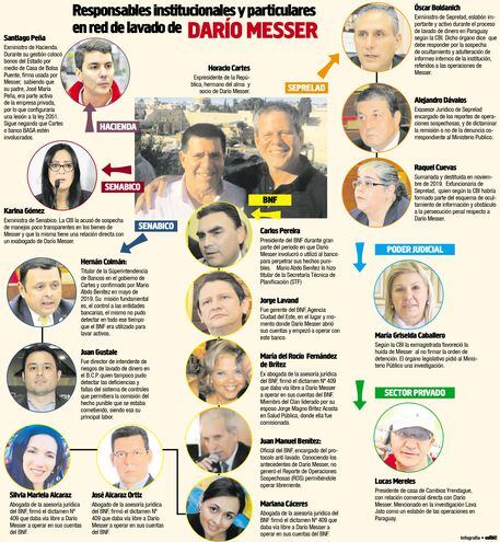 RESPONSABLES INSTITUCIONALES Y PARTICULARES EN RED DE LAVADO DE DARÍO MESSER