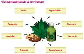 La marihuana medicinal se refiere al uso de marihuana para tratar ciertas afecciones.