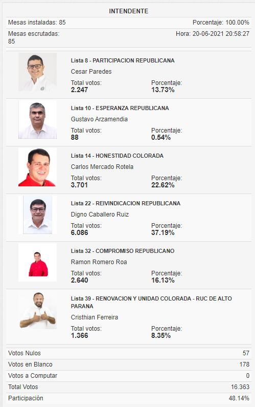 En Minga Guazu Los Colorados Eligen Al Imputado Digno Caballero Abc En El Este Abc Color