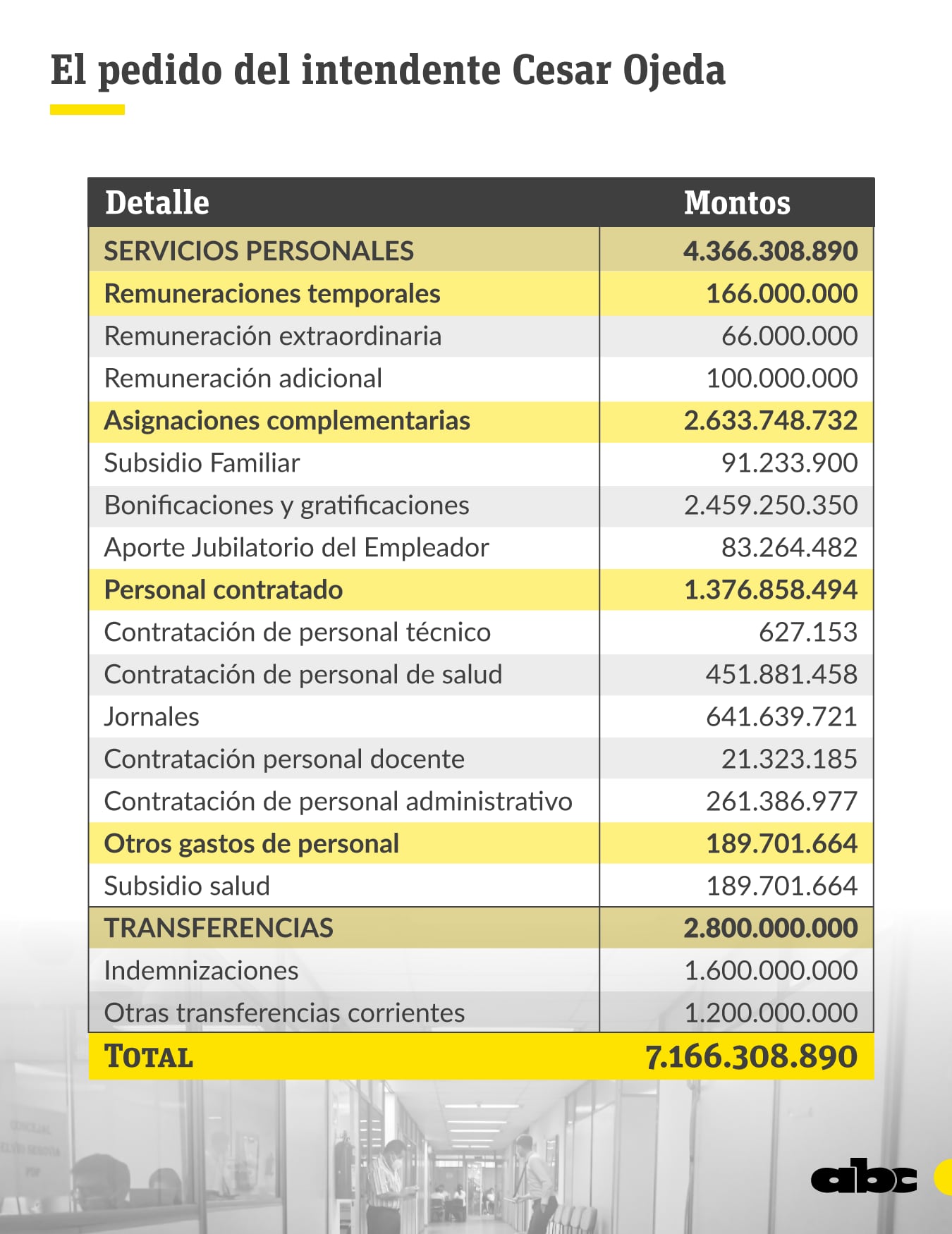Detalle de los montos en guaraníes del pedido del intendente de Asunción.