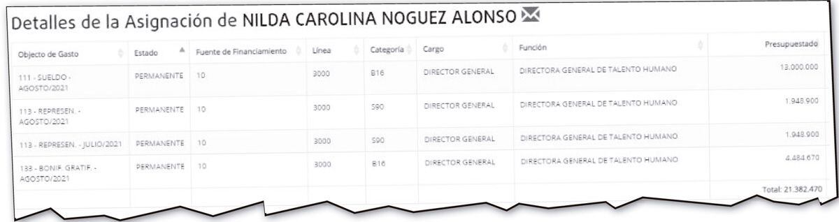 Noguez Alonso llegó a percibir remuneración de más de G. 21 millones en un cargo que no podía ocupar.