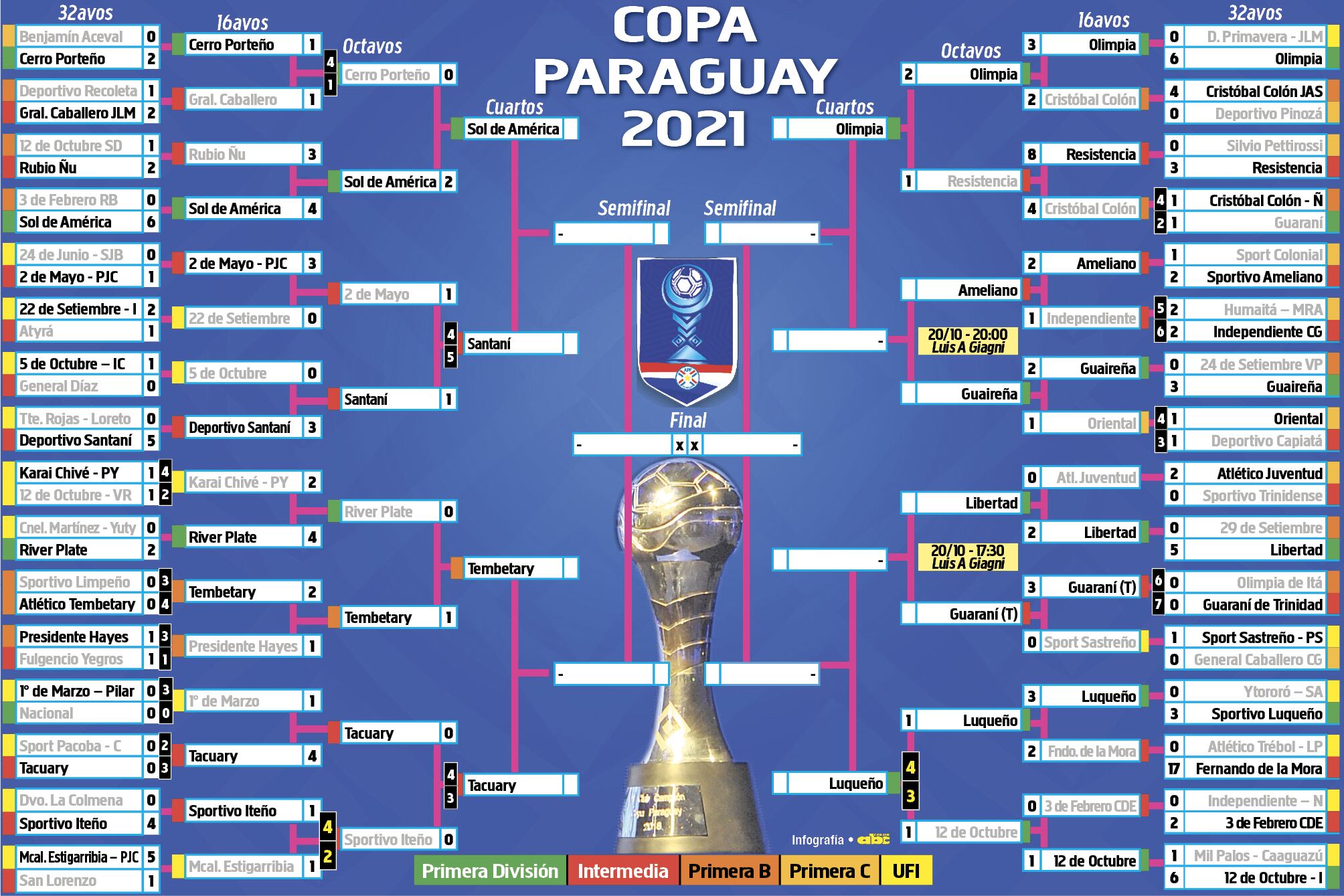 El recorrido de los clubes en la Copa Paraguay