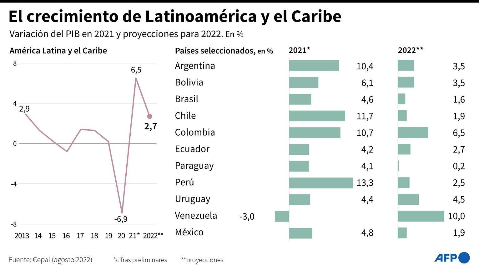 Gráficos con la variación del PBI en 2021 y las proyecciones de crecimiento para 2022 de Latinoamérica y el Caribe según la Cepal - AFP / AFP