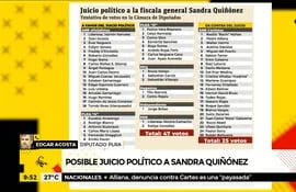 Inminente juicio político a Sandra Quiñónez