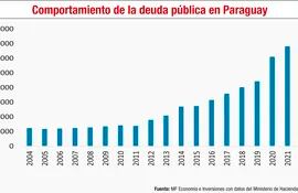 Comportamiento de la deuda pública en Paraguay