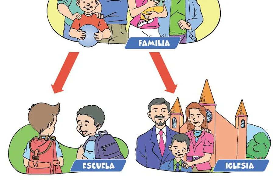 Grupos primarios de convivencia: familia, escuela, iglesia - Escolar - ABC  Color