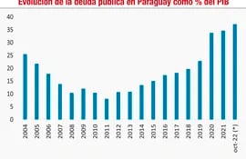 Evolución de la deuda pública en Paraguay como % del PIB