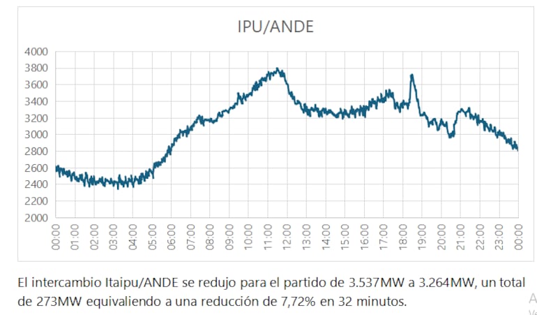 Variaciones en intercambio Itaipú - ANDE.