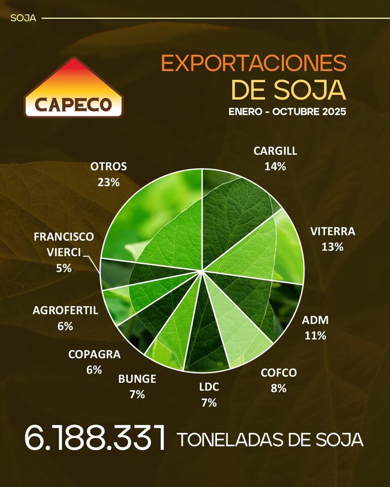 Exportación de soja