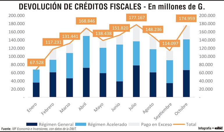Devolución de créditos fiscales