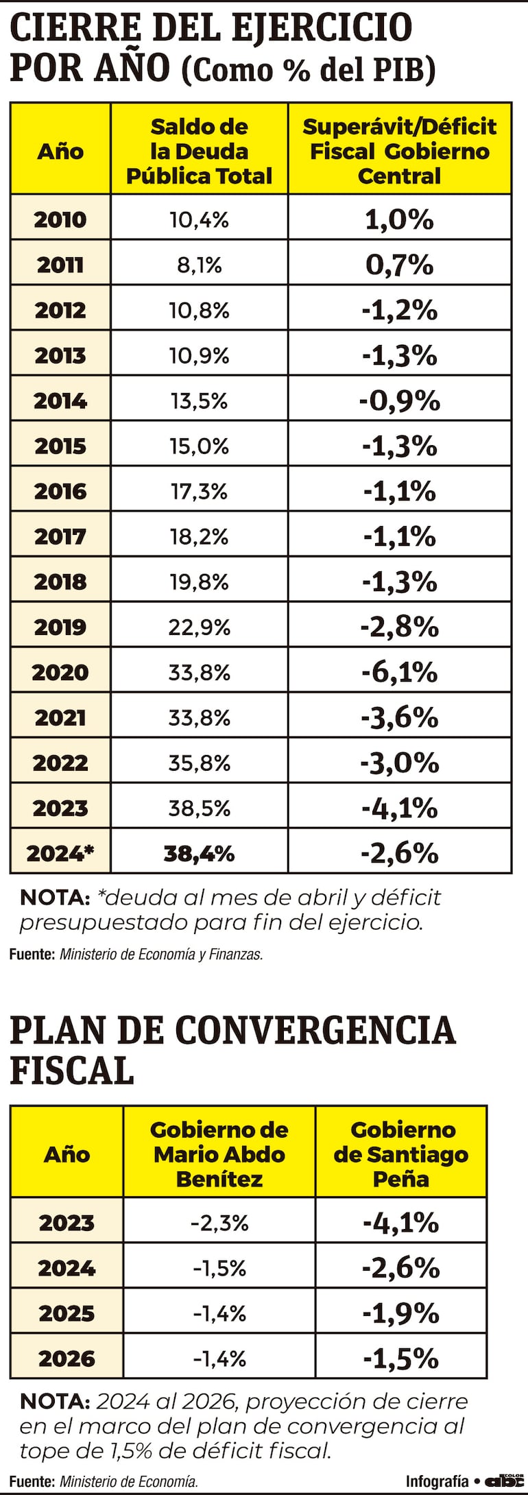 Cierre del ejercicio por año