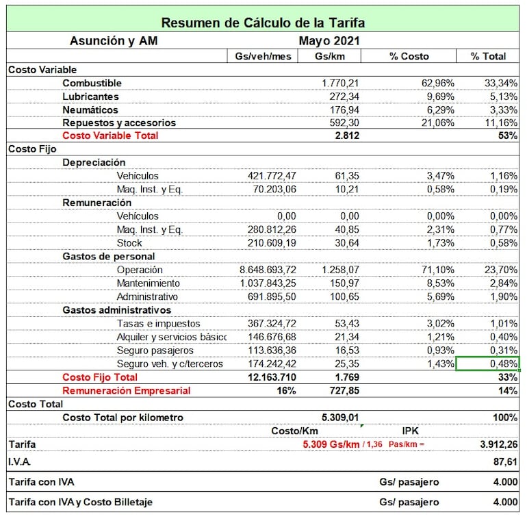 Planilla de calculo del precio del pasaje (tarifa técnica del transporte publico).