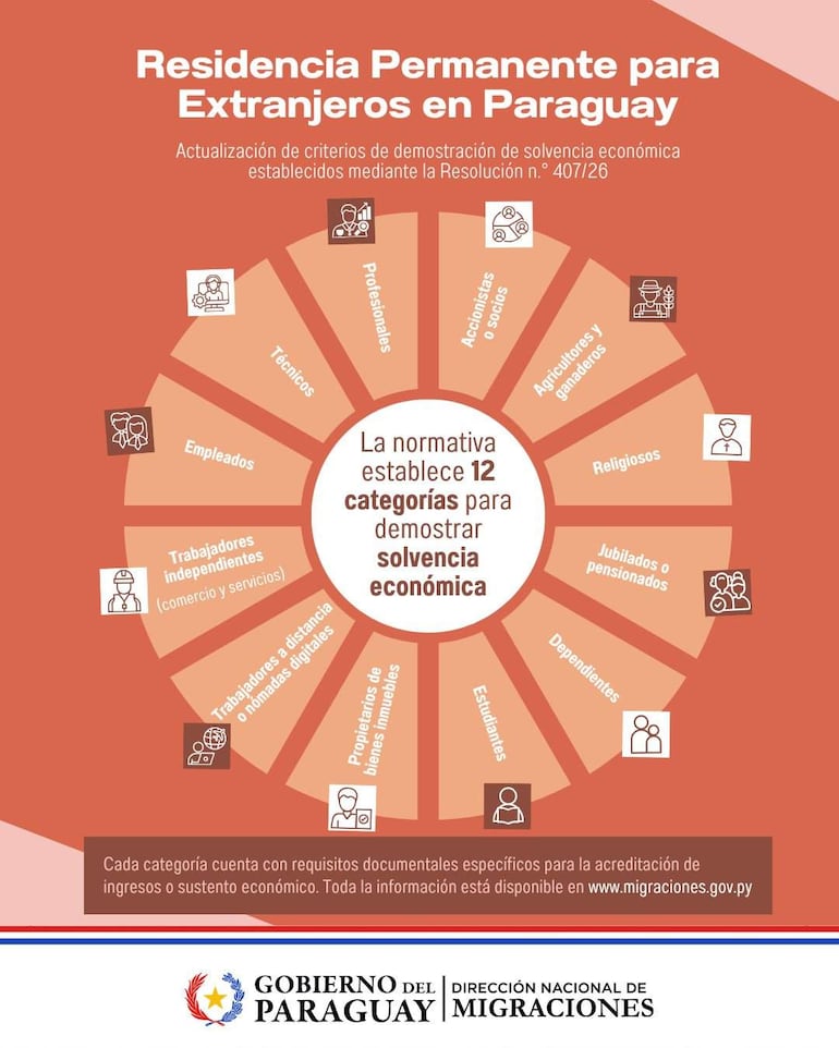 Las 12 categorías específicas para la residencia permanente en Paraguay.
