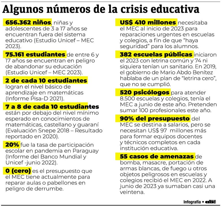 La crisis educativa en números.