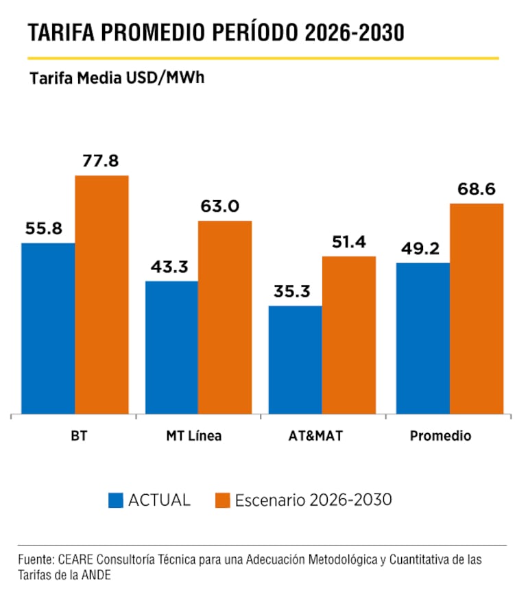 Tarifa promedio de la ANDE 2026-2030.