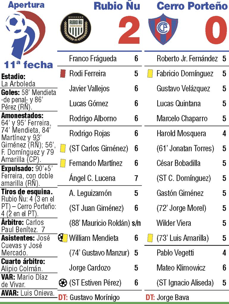 Detalles del duelo entre Rubio Ñu y Cerro Porteño, disputado en el estadio La Arboleda.