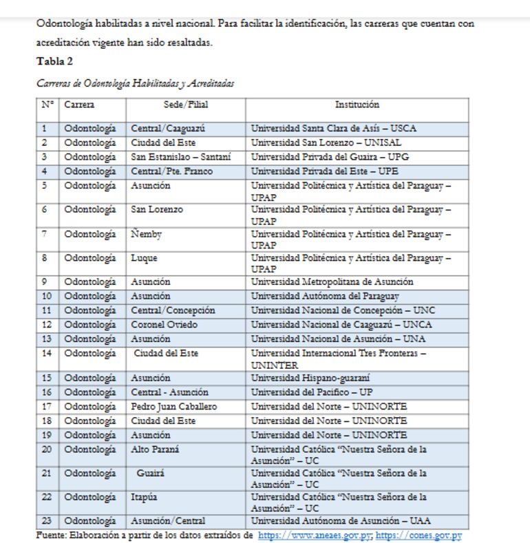Aproximadamente la mitad de las carreras de odontología en Paraguay carecen de acreditación por ANEAES