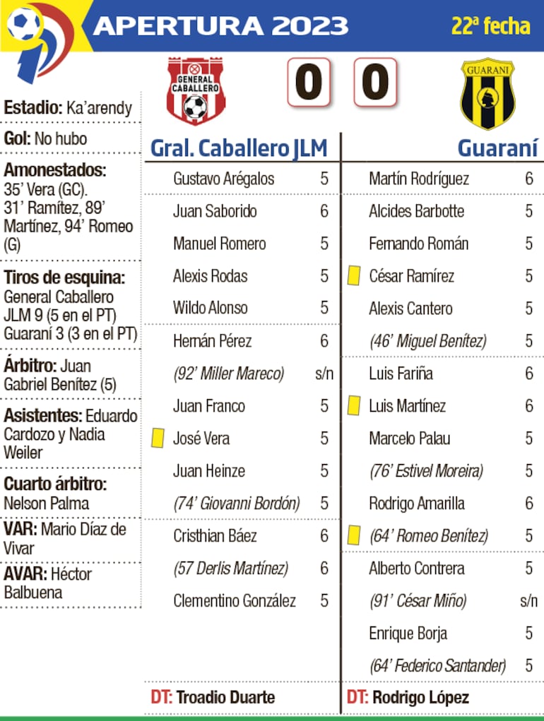 Detalles del partido entre General Caballero de Mallorquín y Guaraní, disputado ayer en Ka'arendy.