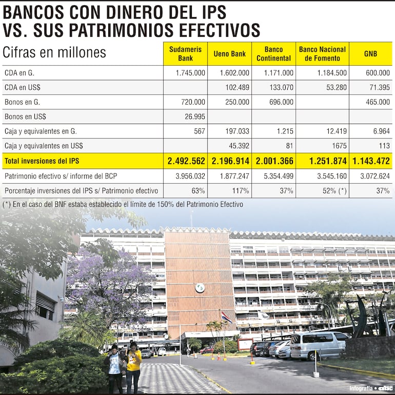 Bancos con dinero del IPS vs sus patrimonios efectivos