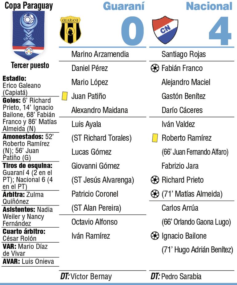 Síntesis Guaraní vs. Nacional