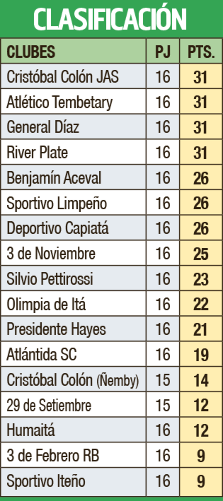 Clasificación - Primera División B 2023