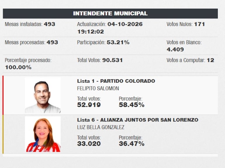 Resultados del TREP en San Lorenzo.